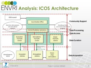 ICOS Architecture with ENVRI RM subsystems delineated
