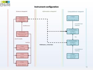 Correspondences between SC and CV